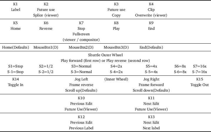 \resizebox{\textwidth}{!}{%
\begin{tabular}{c c c c c c c}
\toprule
K1 & K2 & &...
... Edit & &\\
& & Previous Label & & Next label & &\\
\bottomrule
\end{tabular}}